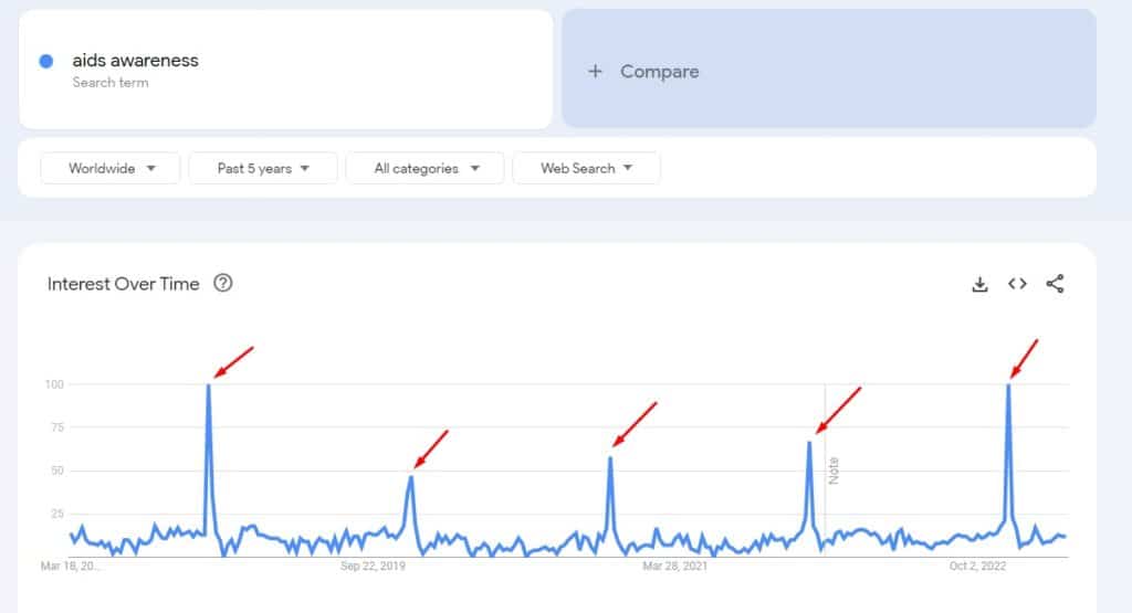 aids awareness google trends